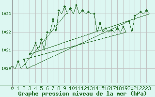 Courbe de la pression atmosphrique pour Bonn (All)