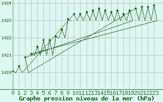 Courbe de la pression atmosphrique pour Vlieland