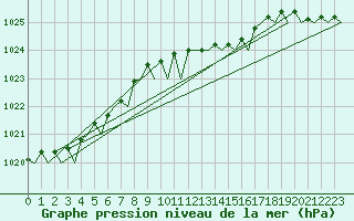 Courbe de la pression atmosphrique pour Oostende (Be)