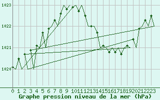 Courbe de la pression atmosphrique pour Noervenich