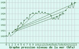 Courbe de la pression atmosphrique pour Duesseldorf