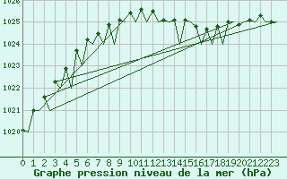 Courbe de la pression atmosphrique pour Tallinn
