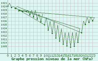 Courbe de la pression atmosphrique pour Huesca (Esp)