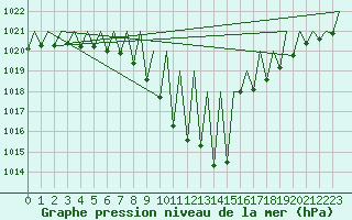 Courbe de la pression atmosphrique pour Innsbruck-Flughafen