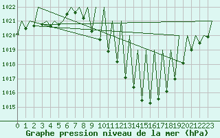 Courbe de la pression atmosphrique pour Madrid / Barajas (Esp)