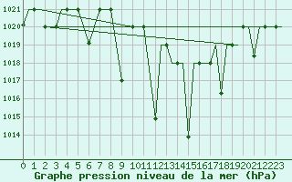 Courbe de la pression atmosphrique pour Kozani Airport