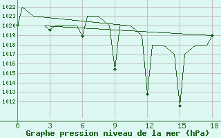 Courbe de la pression atmosphrique pour Constantine