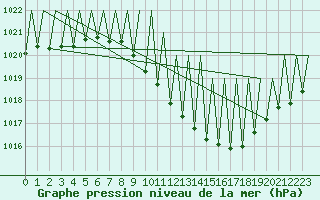 Courbe de la pression atmosphrique pour Genve (Sw)