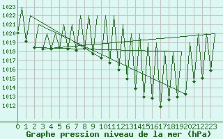 Courbe de la pression atmosphrique pour Madrid / Barajas (Esp)