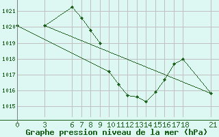 Courbe de la pression atmosphrique pour Corum