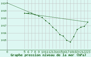 Courbe de la pression atmosphrique pour Mazres Le Massuet (09)