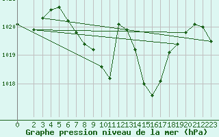 Courbe de la pression atmosphrique pour Lesce