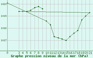 Courbe de la pression atmosphrique pour Karlovac