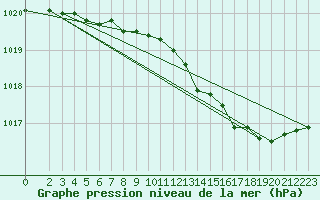 Courbe de la pression atmosphrique pour Belm