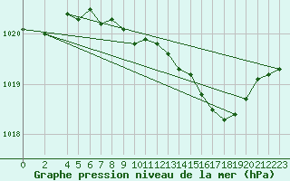 Courbe de la pression atmosphrique pour Bad Marienberg