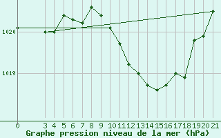 Courbe de la pression atmosphrique pour Krapina