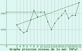 Courbe de la pression atmosphrique pour Pazin