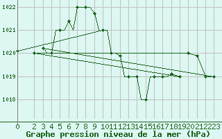 Courbe de la pression atmosphrique pour Aktion Airport