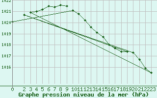 Courbe de la pression atmosphrique pour Soltau