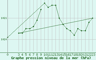 Courbe de la pression atmosphrique pour Hd-Bazouges (35)