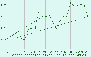 Courbe de la pression atmosphrique pour Kelibia