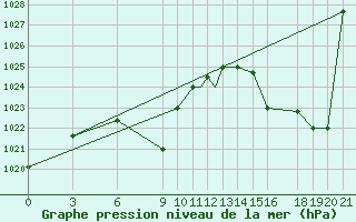 Courbe de la pression atmosphrique pour Encarnacion