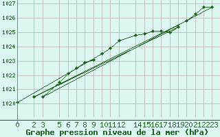 Courbe de la pression atmosphrique pour Shoream (UK)