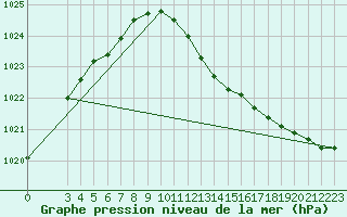 Courbe de la pression atmosphrique pour Manschnow