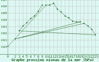 Courbe de la pression atmosphrique pour Verneuil (78)