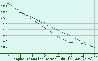 Courbe de la pression atmosphrique pour Lamia