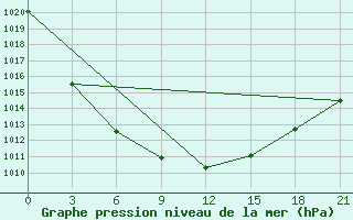 Courbe de la pression atmosphrique pour Ohony