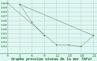 Courbe de la pression atmosphrique pour Nazran