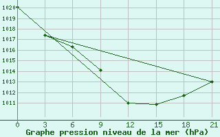 Courbe de la pression atmosphrique pour Lamia