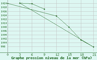 Courbe de la pression atmosphrique pour Staraja Russa