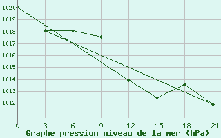 Courbe de la pression atmosphrique pour Tetovo