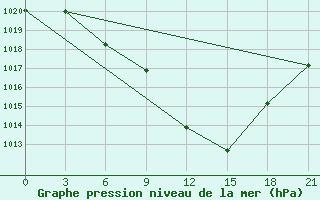 Courbe de la pression atmosphrique pour Florina