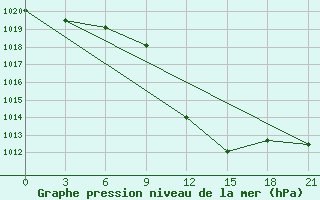 Courbe de la pression atmosphrique pour Sidi Bouzid