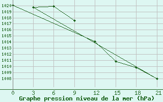 Courbe de la pression atmosphrique pour Furmanovo