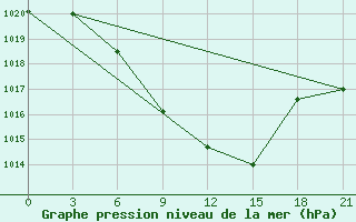 Courbe de la pression atmosphrique pour Krasnaya Polyana