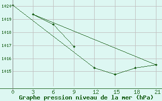 Courbe de la pression atmosphrique pour Kamysin