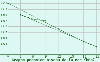 Courbe de la pression atmosphrique pour Polock