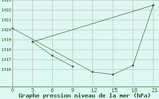 Courbe de la pression atmosphrique pour Pjalica