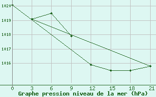 Courbe de la pression atmosphrique pour Novyj Ushtogan