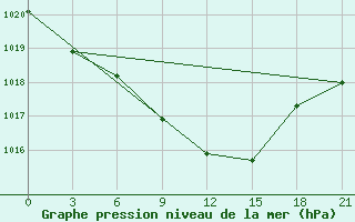 Courbe de la pression atmosphrique pour Aksakovo