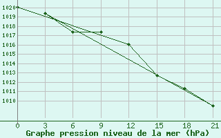 Courbe de la pression atmosphrique pour Hveravellir