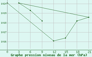 Courbe de la pression atmosphrique pour Idjevan