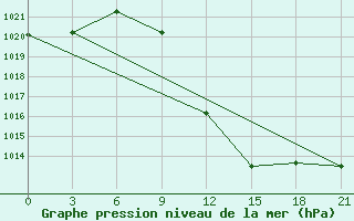 Courbe de la pression atmosphrique pour Tetovo