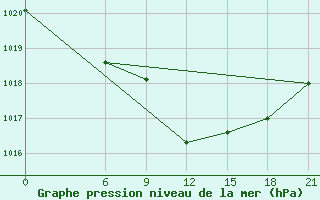 Courbe de la pression atmosphrique pour Vinica-Pgc