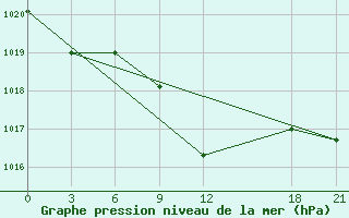 Courbe de la pression atmosphrique pour Pyrgela