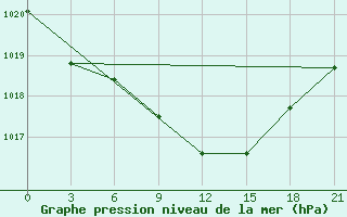 Courbe de la pression atmosphrique pour Kirovohrad